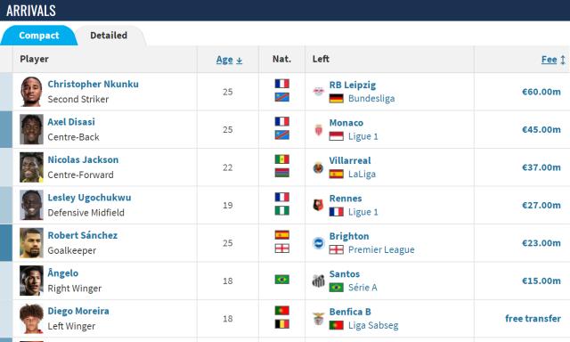 鲸鱼直播在线观看-切尔西去年砸6亿算个啥，他们马上就要花到10亿了！