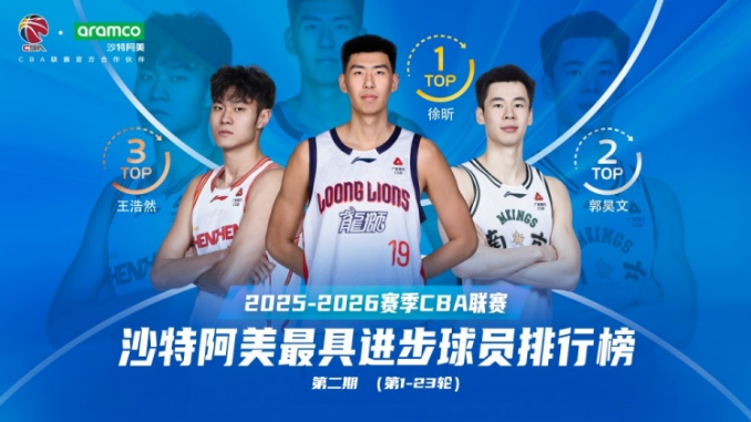 鲸鱼直播-CBA第一阶段最具进步球员榜:徐昕压郭昊文居首 王浩然贺希宁前五